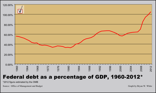 Federal Debt as a percentage of GDP 1960-2012