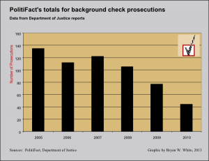 PF gun prosecutions