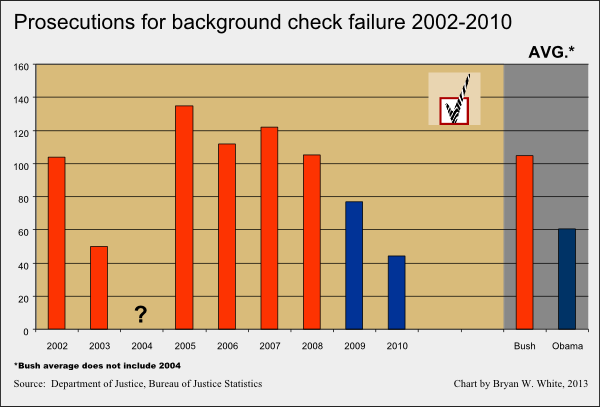 Prosecutions background checks 2002-2010