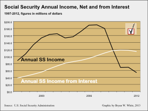 SS income net and interest 1997-2012