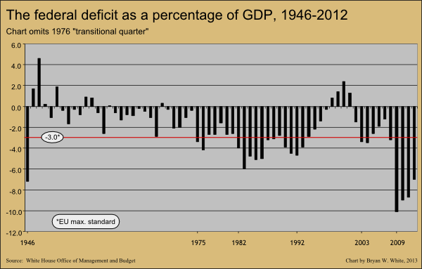 federal deficit as percentage of GDP 1947-2012 v2