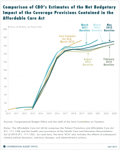 CBO graph ACA costs May 2013