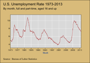 Unemploment rate 1973-2013