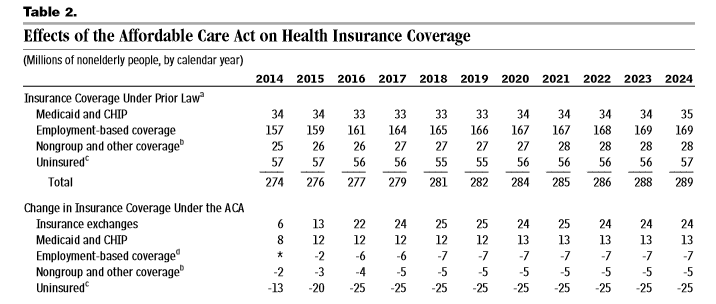 CBO feb 2014 effects of ACA on insurance coverage