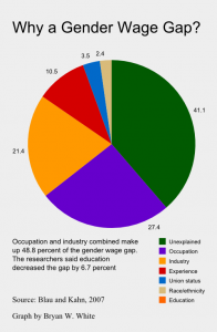 why gender wage gap