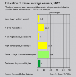 education level of minimum wage earners 2012