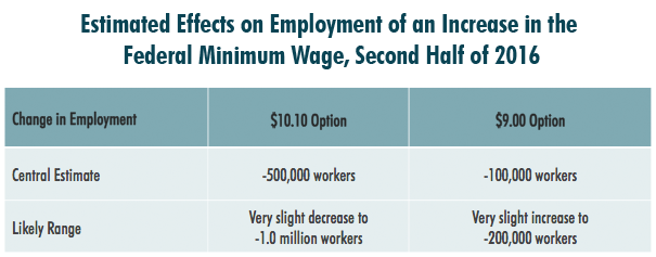 CBO minimum wage job loss estimates 2014
