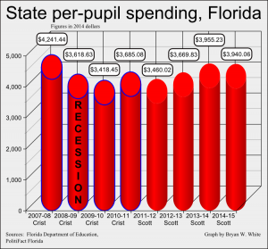 Crist v Scott per pupil spending graph