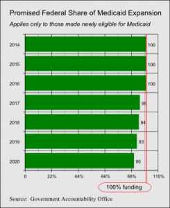 Promised Federal Share of Medicaid Expansion2