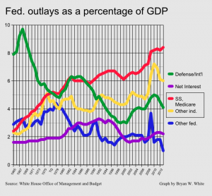 federal outlays as a percentage of GDP
