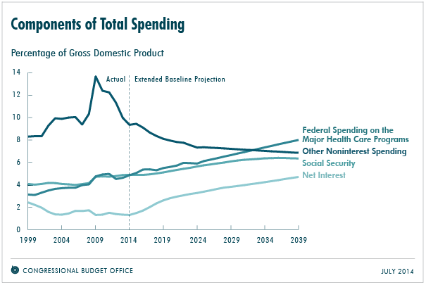 CBO components of spending july 2014