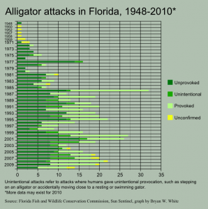Alligator attacks in Florida 1948-2010