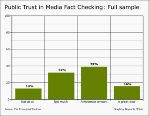 public-trust-in-media-fact-checkinggeneral