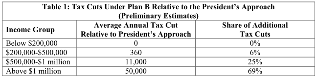 White House Table 1 regarding plan B