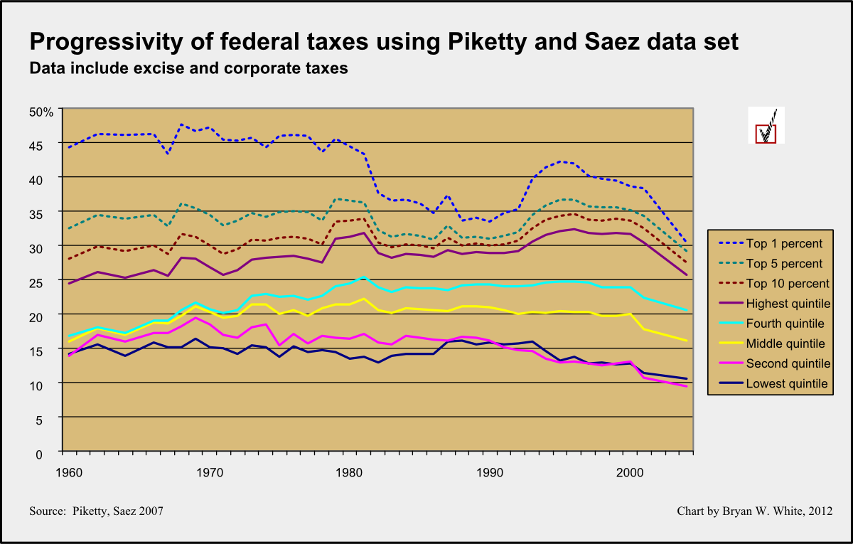 effective tax rates by quintile Piketty Saez data