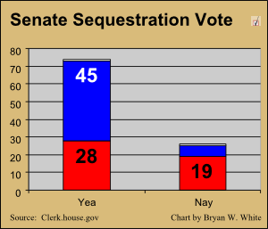 senate sequestration vote