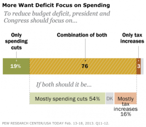 Pew public opinion deficit reduction