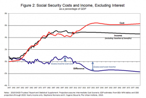 Urban Institute graph showing the gulf between Social Security costs and income.