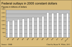 Federal outlays in 2005 constant dollars