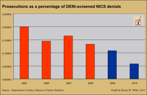 Percentage of DENI-referred NCIS background checks