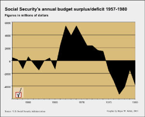 SSA trust surplus or deficit 1957-1980 version 2