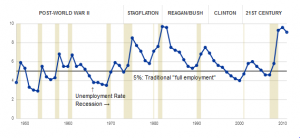 Unemployment chart WaPo 1948-2011