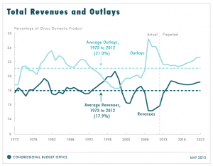 CBO chart showing increased revenues / increased taxes under Obama after 2009 dip