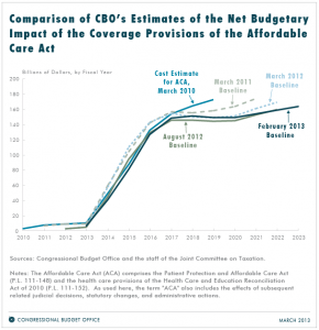 CBO est 2013 cost of ins provisions of ACA