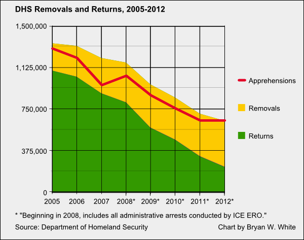DHS numbers 2005-2012 v2