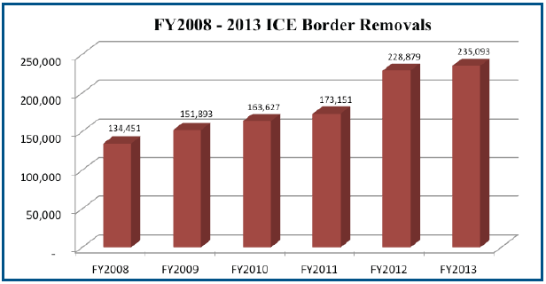 ICE border removals 2008-2013