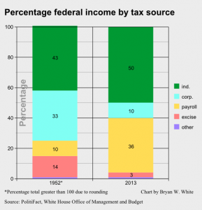 federal reveneu by tax source 2
