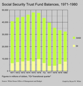 Soc Sec Trust Fund balances 1970s