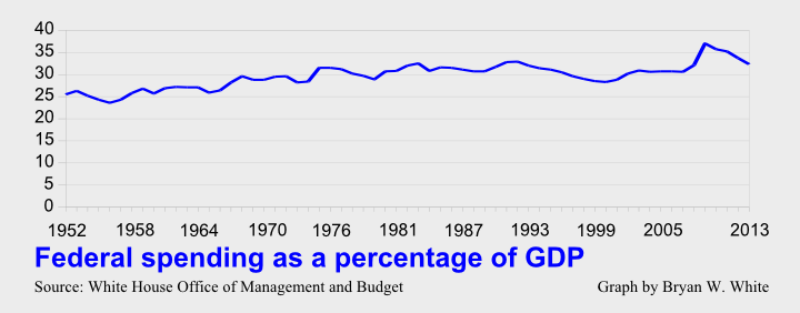 federal spending as a percentage of gdp v2