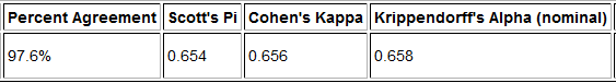 results for Krippendorfs alpha