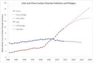 Guardian graph china usa carbon emissions
